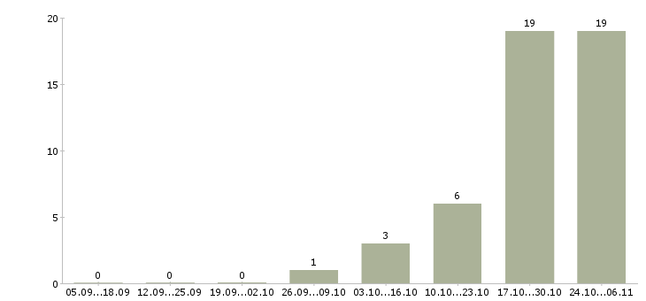 Работа требуются сборщики в Костроме - Число вакансий в Костроме по специальности требуются сборщики за 2 месяца