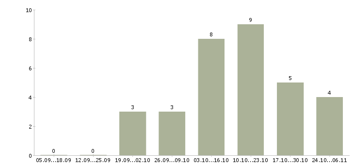 Работа дизайнер по рекламе в Краснодаре - Число вакансий в Краснодаре по специальности дизайнер по рекламе за 2 месяца