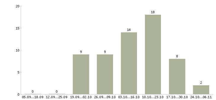 Работа начальник договорного отдела в Краснодаре - Число вакансий в Краснодаре по специальности начальник договорного отдела за 2 месяца