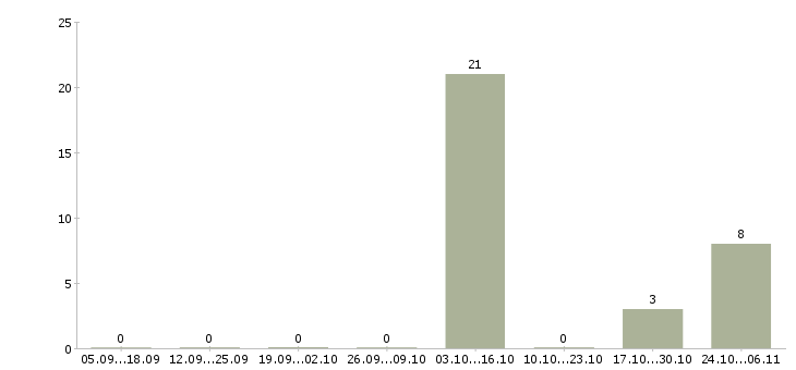 Работа требуется семейная пара в Краснодаре - Число вакансий в Краснодаре по специальности требуется семейная пара за 2 месяца