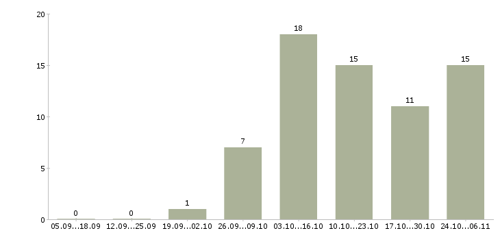 Работа главный инженер в строительстве в Новосибирске - Число вакансий в Новосибирске по специальности главный инженер в строительстве за 2 месяца