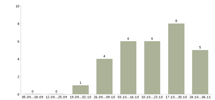 Работа слесарь металлоконструкций в Новосибирске - Число вакансий в Новосибирске по специальности слесарь металлоконструкций за 2 месяца