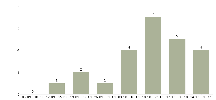 Работа приглашаю в команду в Ногинске - Число вакансий в Ногинске по специальности приглашаю в команду за 2 месяца