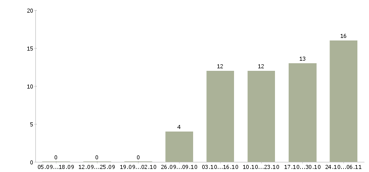 Работа рабочие основного производства в Пензе - Число вакансий в Пензе по специальности рабочие основного производства за 2 месяца