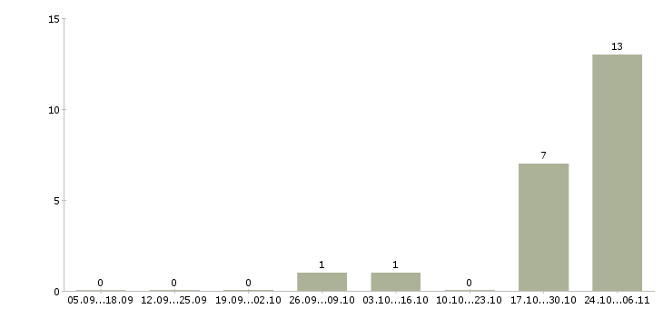 Работа оператор на удаленную работу в Подольске - Число вакансий в Подольске по специальности оператор на удаленную работу за 2 месяца