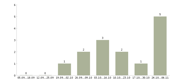 Работа удаленный менеджер продаж в Подольске - Число вакансий в Подольске по специальности удаленный менеджер продаж за 2 месяца