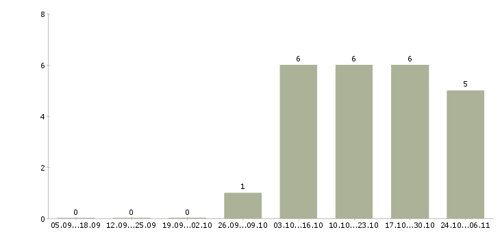Работа оператор на подработку в Пскове - Число вакансий в Пскове по специальности оператор на подработку за 2 месяца