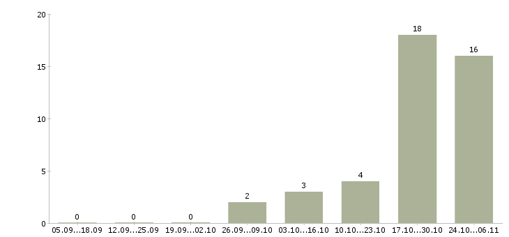 Работа подработка на неполный рабочий день в Рязани - Число вакансий в Рязани по специальности подработка на неполный рабочий день за 2 месяца