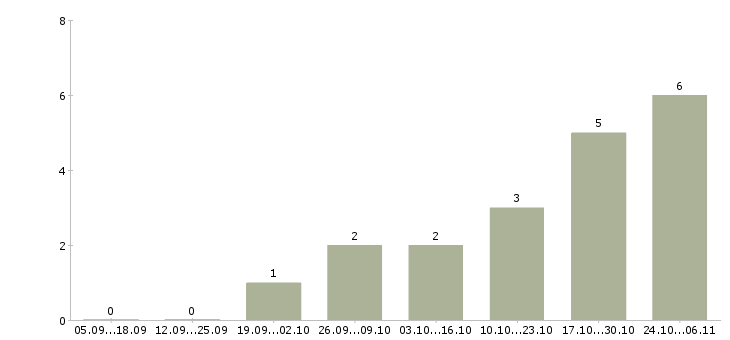 Работа охранник на вахтовый метод в Самаре - Число вакансий в Самаре по специальности охранник на вахтовый метод за 2 месяца