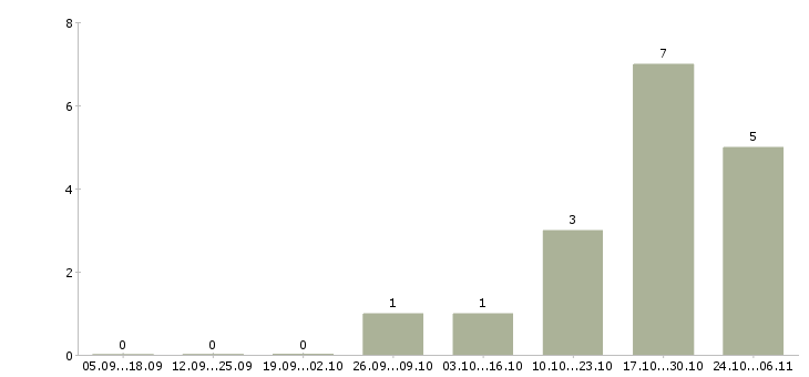 Работа руководитель транспортного отдела в Самаре - Число вакансий в Самаре по специальности руководитель транспортного отдела за 2 месяца