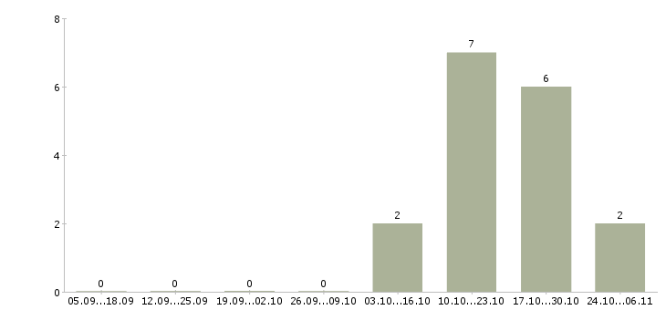 Работа специалист приемки товара в Самаре - Число вакансий в Самаре по специальности специалист приемки товара за 2 месяца