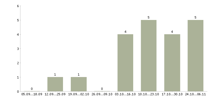 Работа менеджер по продажам интернет магазина в Ставрополе - Число вакансий в Ставрополе по специальности менеджер по продажам интернет магазина за 2 месяца