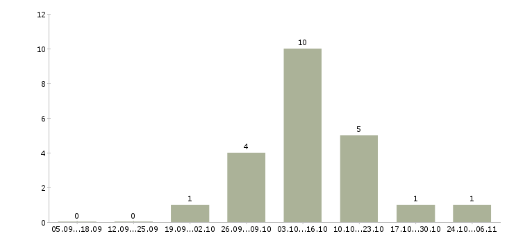 Работа удаленный менеджер продаж в Сургуте - Число вакансий в Сургуте по специальности удаленный менеджер продаж за 2 месяца