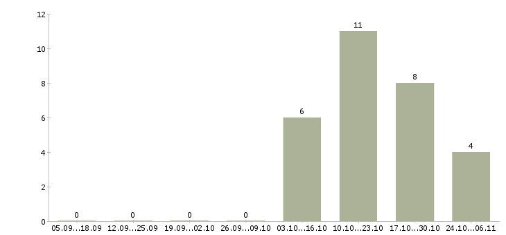Работа специалист для работы с документами в Тамбове - Число вакансий в Тамбове по специальности специалист для работы с документами за 2 месяца