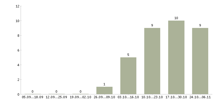Работа охранник вахтовый метод в Туле - Число вакансий в Туле по специальности охранник вахтовый метод за 2 месяца