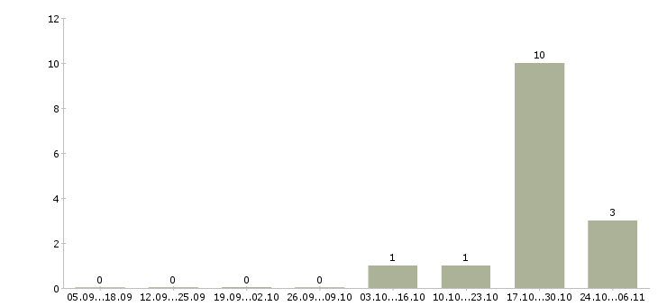 Работа подработка на неполный рабочий день в Тюмени - Число вакансий в Тюмени по специальности подработка на неполный рабочий день за 2 месяца