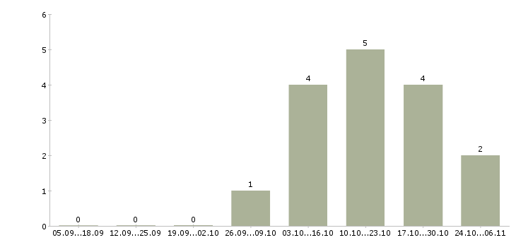 Работа специалист по системам безопасности в Уфе - Число вакансий в Уфе по специальности специалист по системам безопасности за 2 месяца