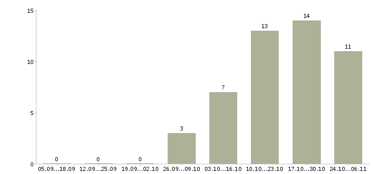Работа оператор пк на склад в Хабаровске - Число вакансий в Хабаровске по специальности оператор пк на склад за 2 месяца