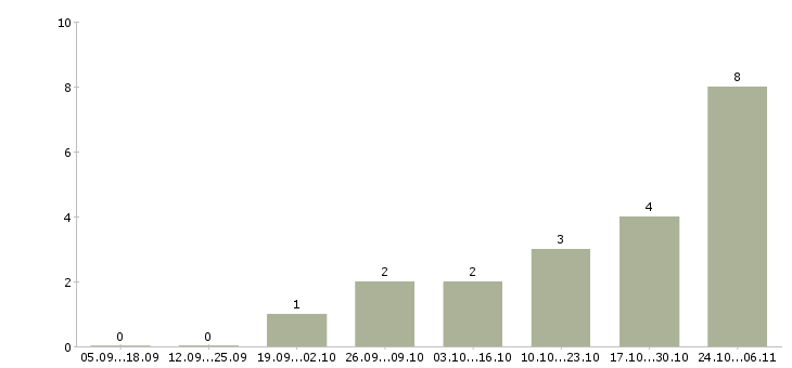 Работа продавец в магазин обуви в Химках - Число вакансий в Химках по специальности продавец в магазин обуви за 2 месяца