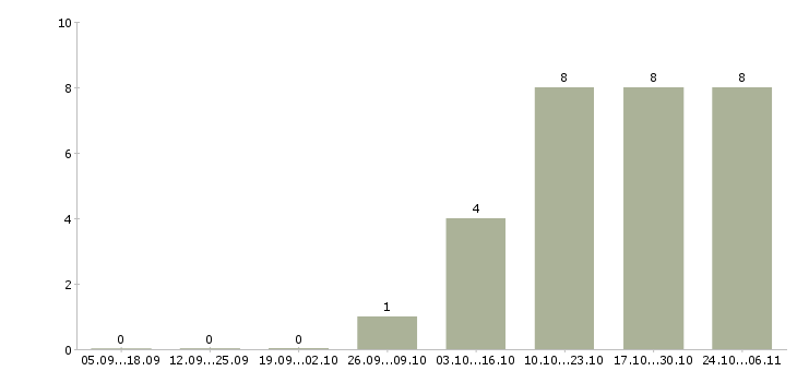Работа системный менеджер в Чебоксарах - Число вакансий в Чебоксарах по специальности системный менеджер за 2 месяца