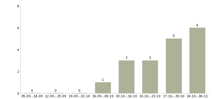 Работа специалист приемки товара в Челябинске - Число вакансий в Челябинске по специальности специалист приемки товара за 2 месяца