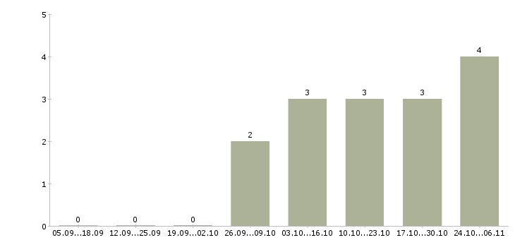 Работа менеджер по холодным звонкам в Череповце - Число вакансий в Череповце по специальности менеджер по холодным звонкам за 2 месяца