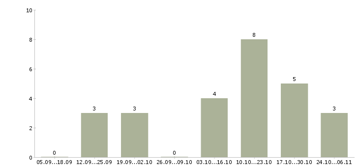 Работа сотрудник по рекламе в Череповце - Число вакансий в Череповце по специальности сотрудник по рекламе за 2 месяца