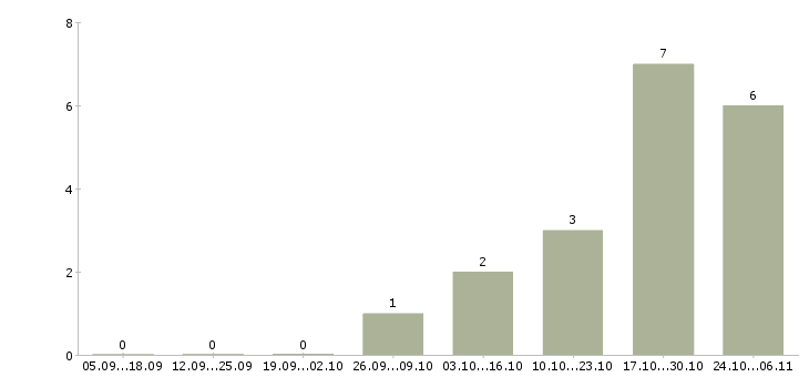 Работа специалист по работе с задолженностью в Череповце - Число вакансий в Череповце по специальности специалист по работе с задолженностью за 2 месяца