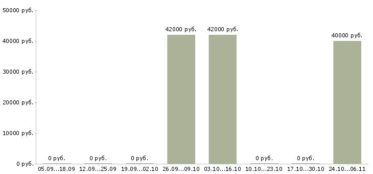 Вакансии агент по привлечению в Тюмени - Медиана зарплат агент по привлечению в Тюмени за 2 месяца