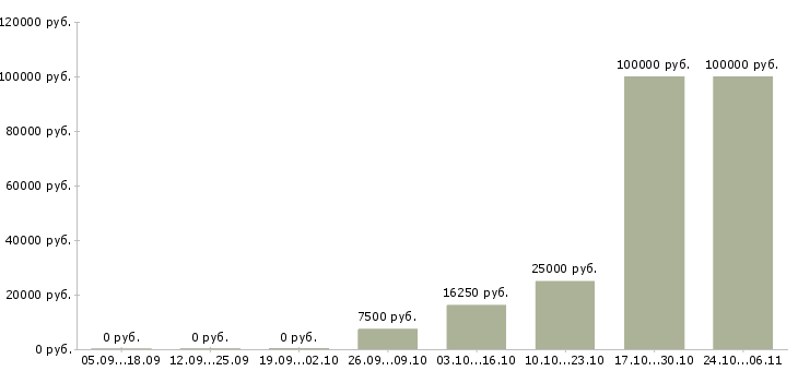 Вакансии агент по продажи недвижимости в Самаре - Медиана зарплат агент по продажи недвижимости в Самаре за 2 месяца