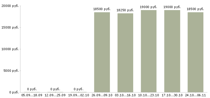 Вакансии администратор в торговый зал в Ярославле - Медиана зарплат администратор в торговый зал в Ярославле за 2 месяца
