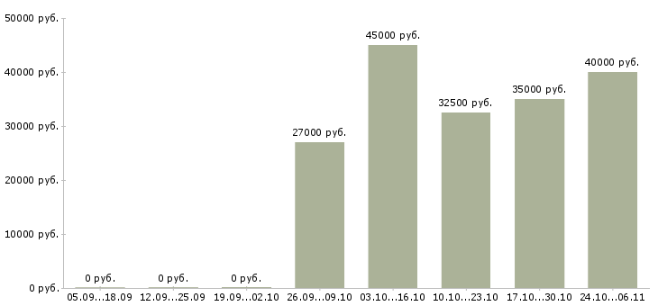 Вакансии ассистент по продажам в Екатеринбурге - Медиана зарплат ассистент по продажам в Екатеринбурге за 2 месяца