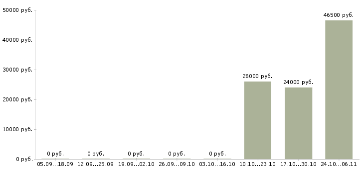 Вакансии бригада грузчиков Татарстан - Медиана зарплат бригада грузчиков Татарстан за 2 месяца