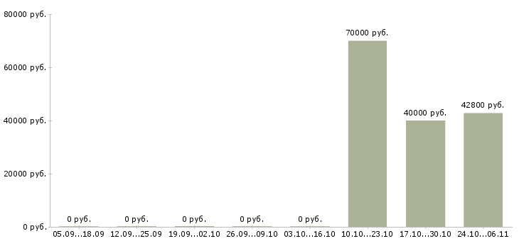Вакансии ведущий экономист по труду в Москве - Медиана зарплат ведущий экономист по труду в Москве за 2 месяца