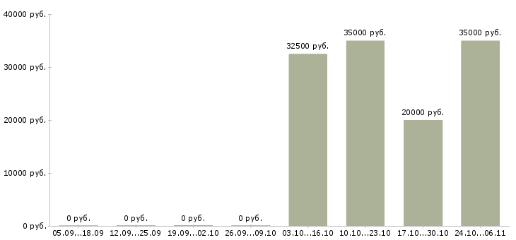 Вакансии главный кассир в Хабаровске - Медиана зарплат главный кассир в Хабаровске за 2 месяца