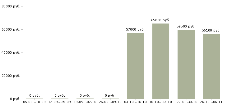 Вакансии грузчик на производство в Астрахани - Медиана зарплат грузчик на производство в Астрахани за 2 месяца