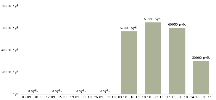 Вакансии грузчик производства в Астрахани - Медиана зарплат грузчик производства в Астрахани за 2 месяца