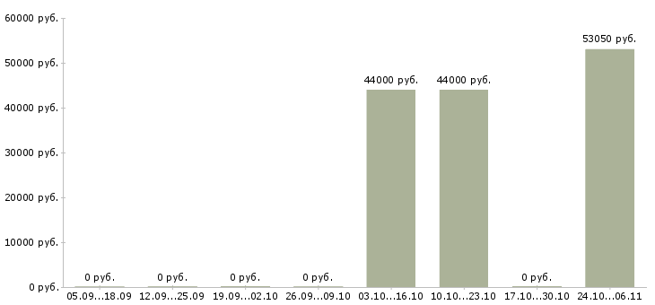 Вакансии грузчик с проживанием Колпино - Медиана зарплат грузчик с проживанием Колпино за 2 месяца