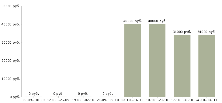 Вакансии директор торгового центра в Архангельске - Медиана зарплат директор торгового центра в Архангельске за 2 месяца
