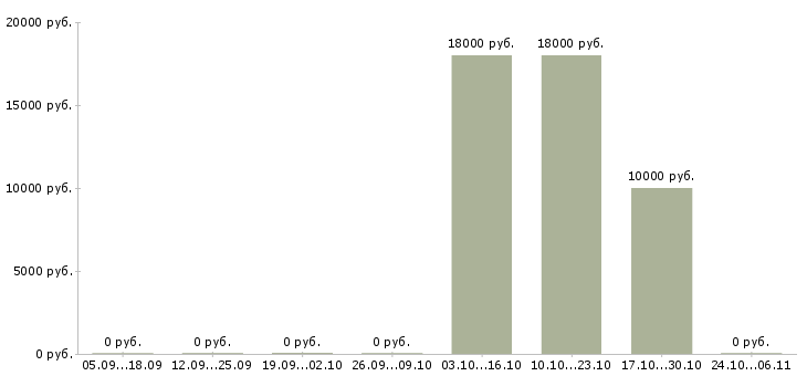 Вакансии диспетчеры на входящие звонки в Брянске - Медиана зарплат диспетчеры на входящие звонки в Брянске за 2 месяца