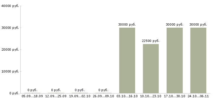 Вакансии дистанционный менеджер в Астрахани - Медиана зарплат дистанционный менеджер в Астрахани за 2 месяца