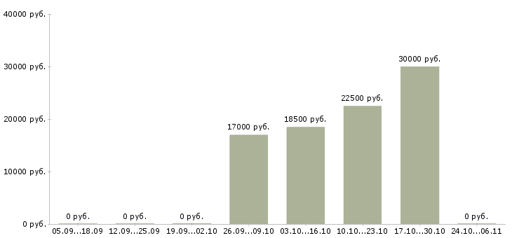 Вакансии единственный бухгалтер в Челябинске - Медиана зарплат единственный бухгалтер в Челябинске за 2 месяца