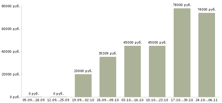 Вакансии инженер по наладке в Краснодаре - Медиана зарплат инженер по наладке в Краснодаре за 2 месяца