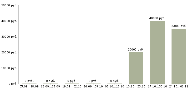 Вакансии инженер по расчетам в Твери - Медиана зарплат инженер по расчетам в Твери за 2 месяца