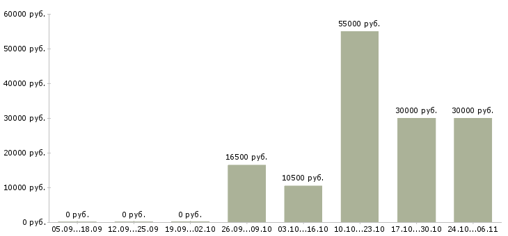 Вакансии инженер по ремонту оборудования в Барнауле - Медиана зарплат инженер по ремонту оборудования в Барнауле за 2 месяца