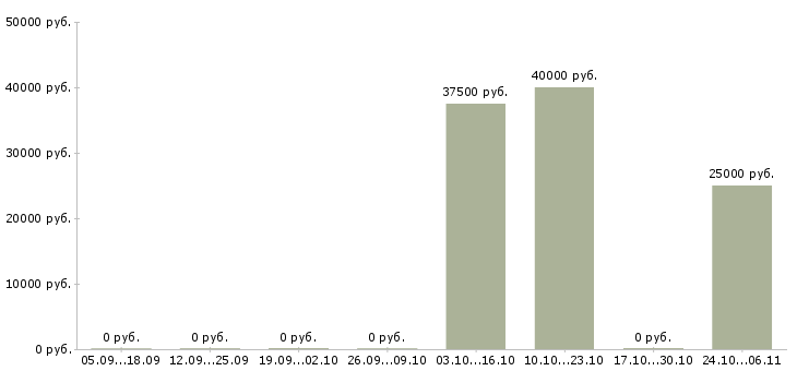 Вакансии инженер по ремонту оборудования в Кемерово - Медиана зарплат инженер по ремонту оборудования в Кемерово за 2 месяца