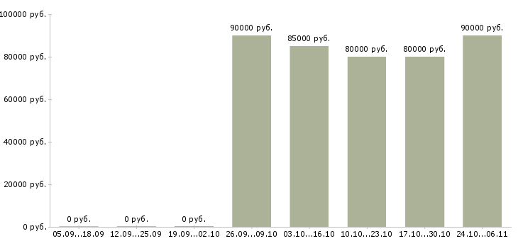 Вакансии кладовщик вахта в Твери - Медиана зарплат кладовщик вахта в Твери за 2 месяца