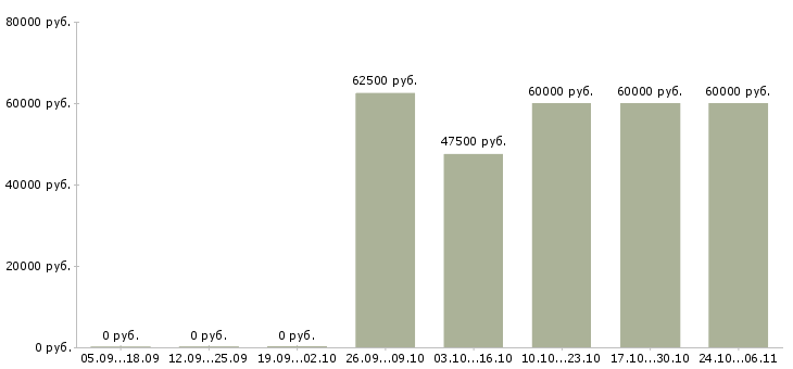 Вакансии кладовщик на вахту в Вологде - Медиана зарплат кладовщик на вахту в Вологде за 2 месяца