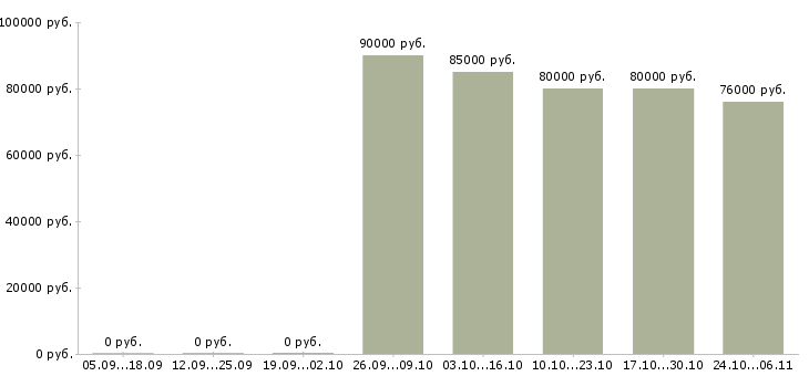 Вакансии кладовщик на вахту в Тамбове - Медиана зарплат кладовщик на вахту в Тамбове за 2 месяца