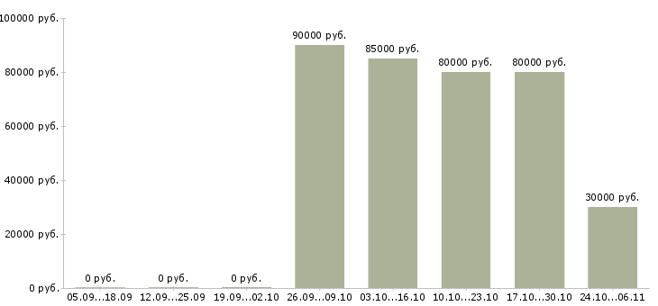Вакансии кладовщик на вахту в Твери - Медиана зарплат кладовщик на вахту в Твери за 2 месяца